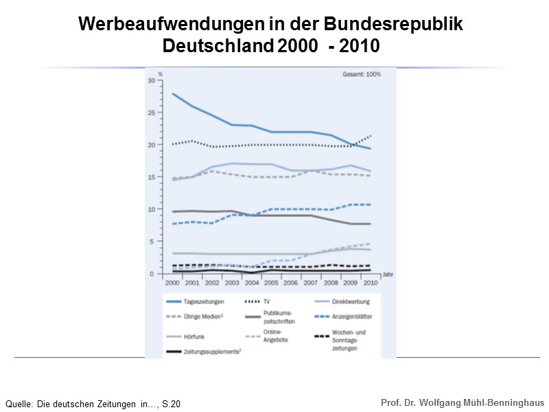 Werbeaufwendungen in der Bundesrepublik Deutschland 2000  - 2010 Quelle: Die deutschen Zeitungen in…,
